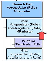 Suchrichtung aufw&auml;rts